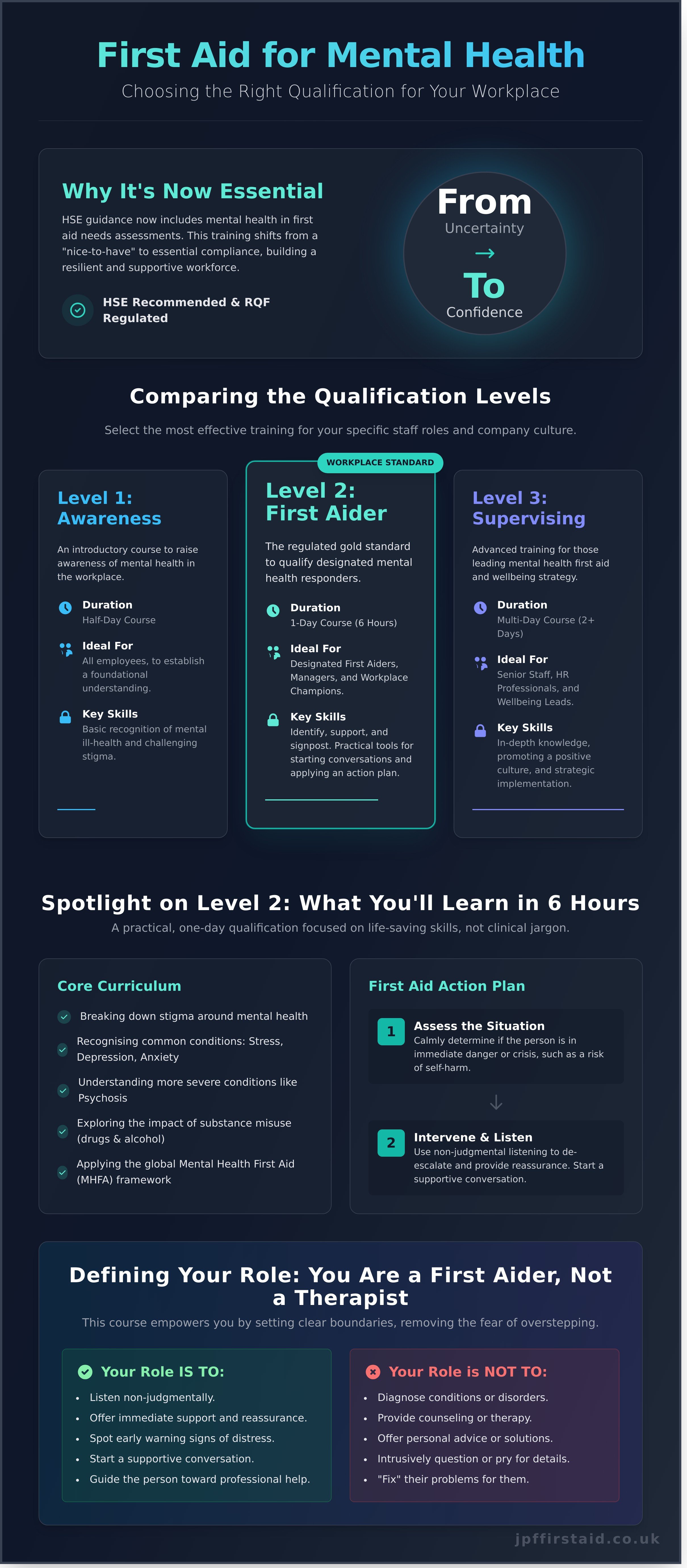 Level 2 First Aid for Mental Health: The Complete 2026 Qualification Guide