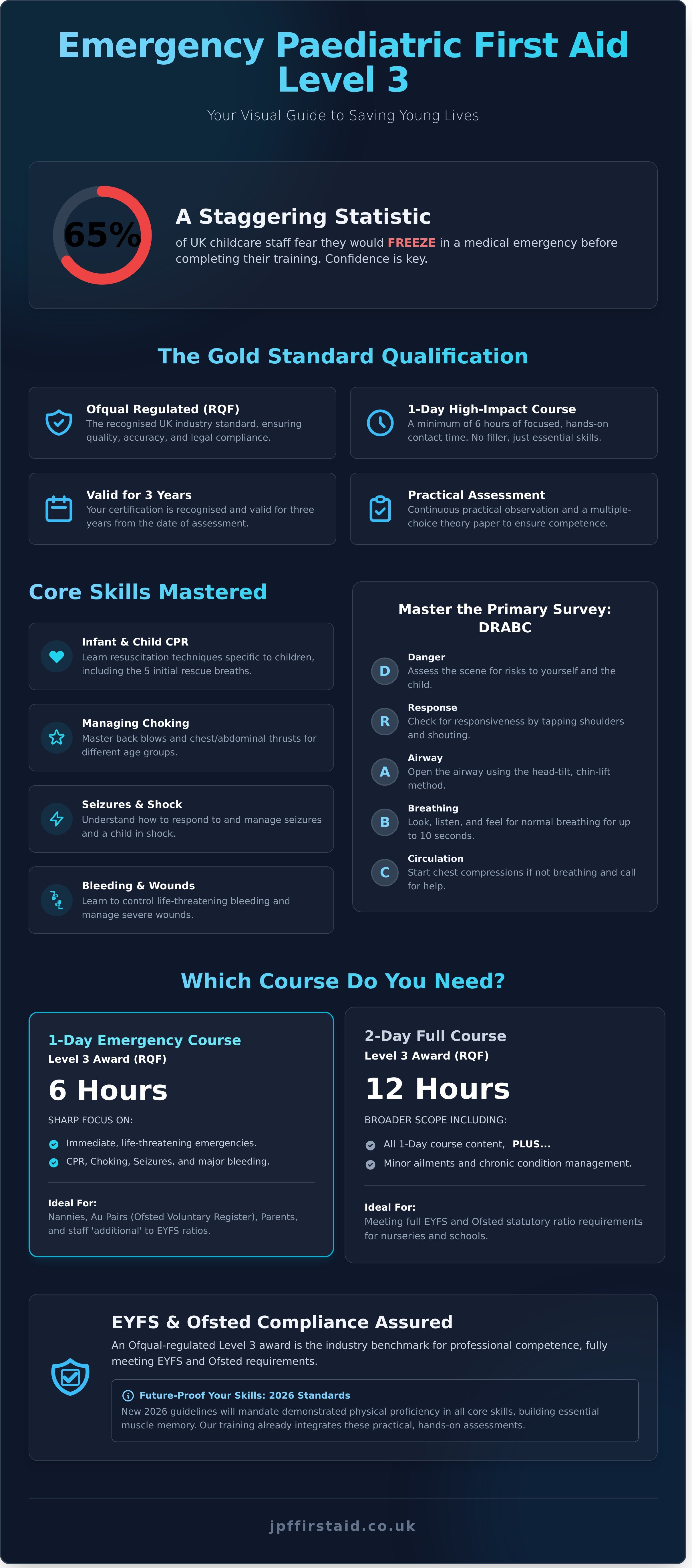 Emergency Paediatric First Aid Level 3: The Complete 2026 Guide