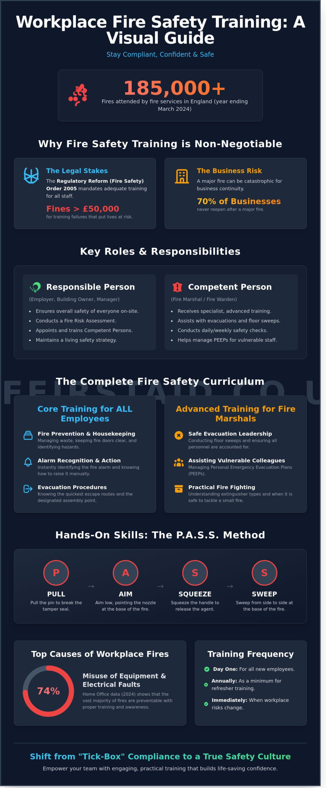 Fire Safety Training for Employees: A Complete Guide to UK Compliance (2026)