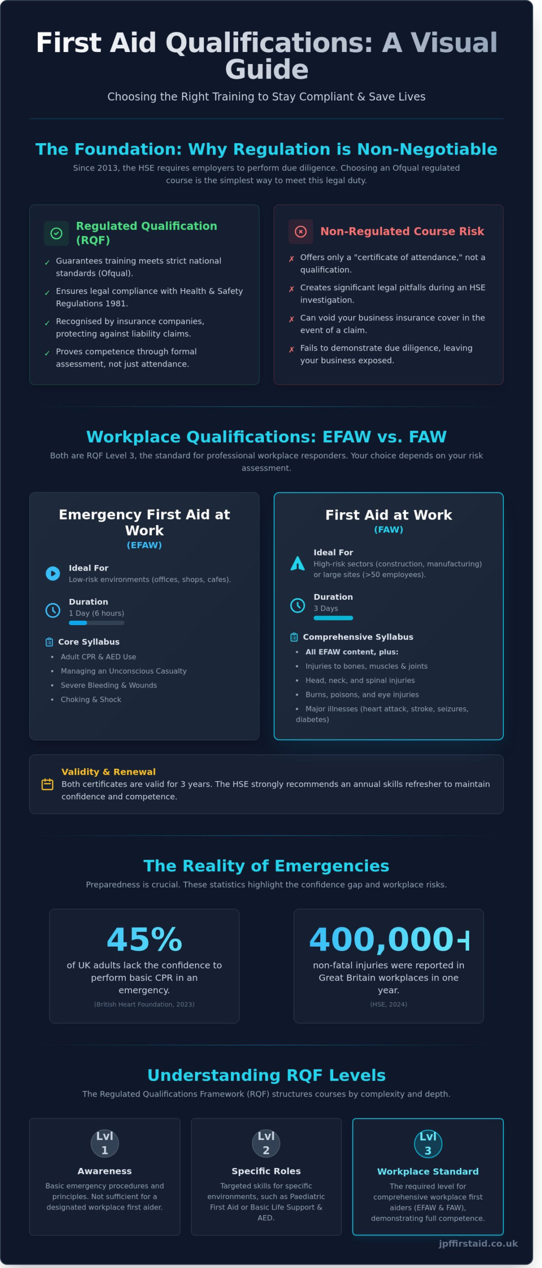 First Aid Qualifications: The Complete UK Guide to Standards and Levels for 2026