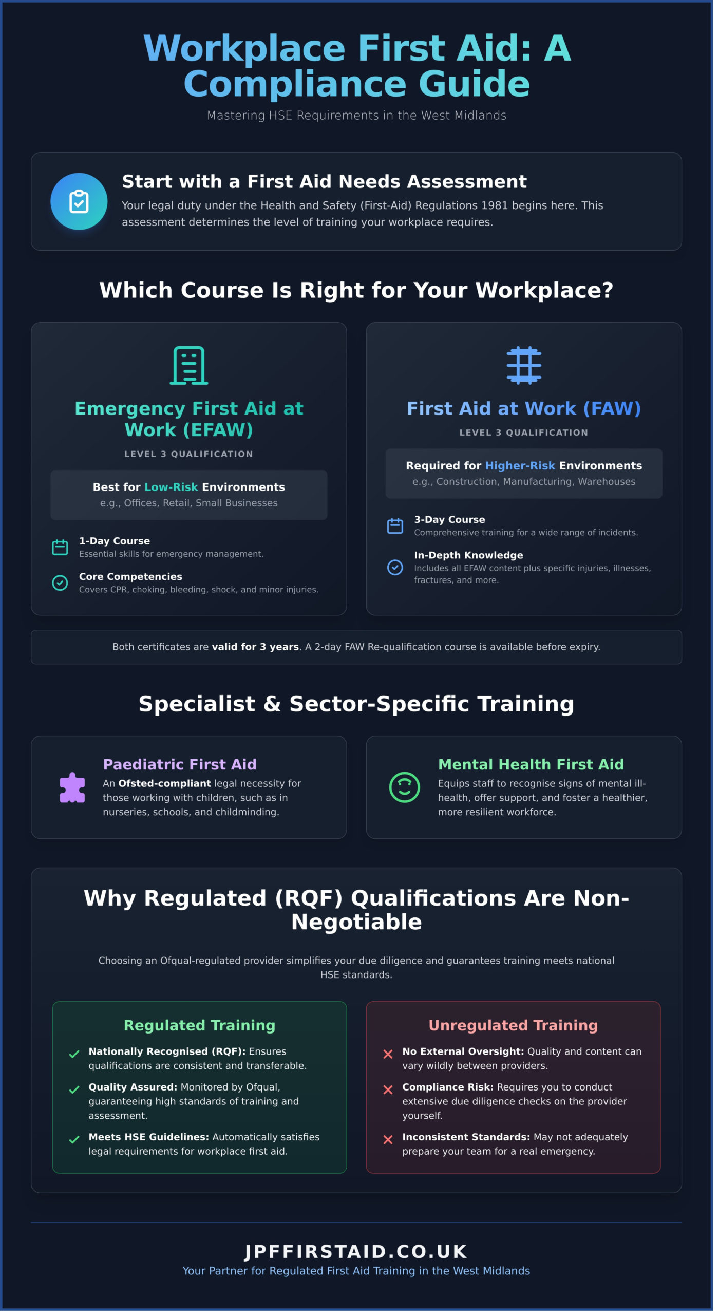 First Aid Training West Midlands: The Ultimate Guide to Courses & Compliance - Infographic