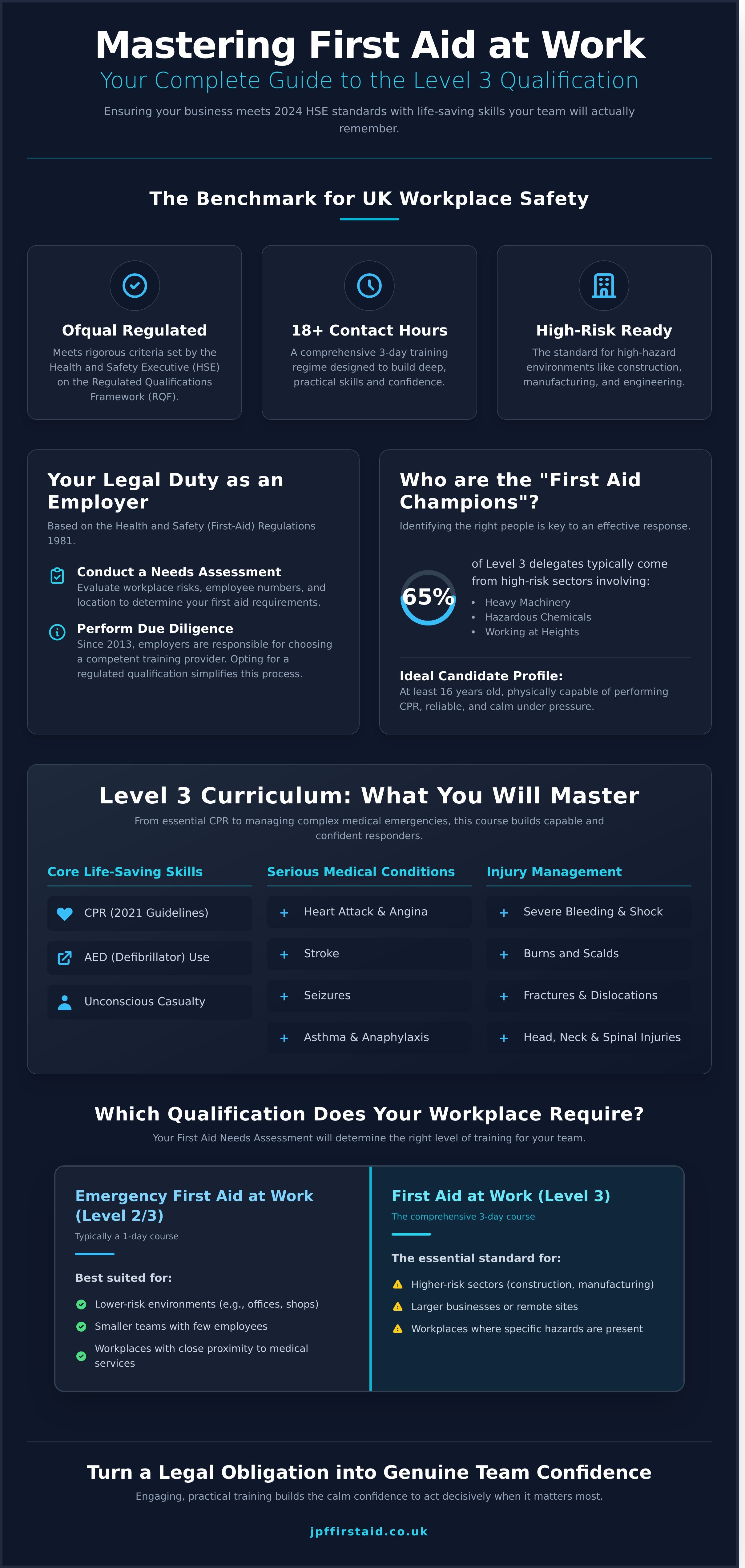 First Aid at Work Level 3: The Complete Guide to Qualifications & Compliance