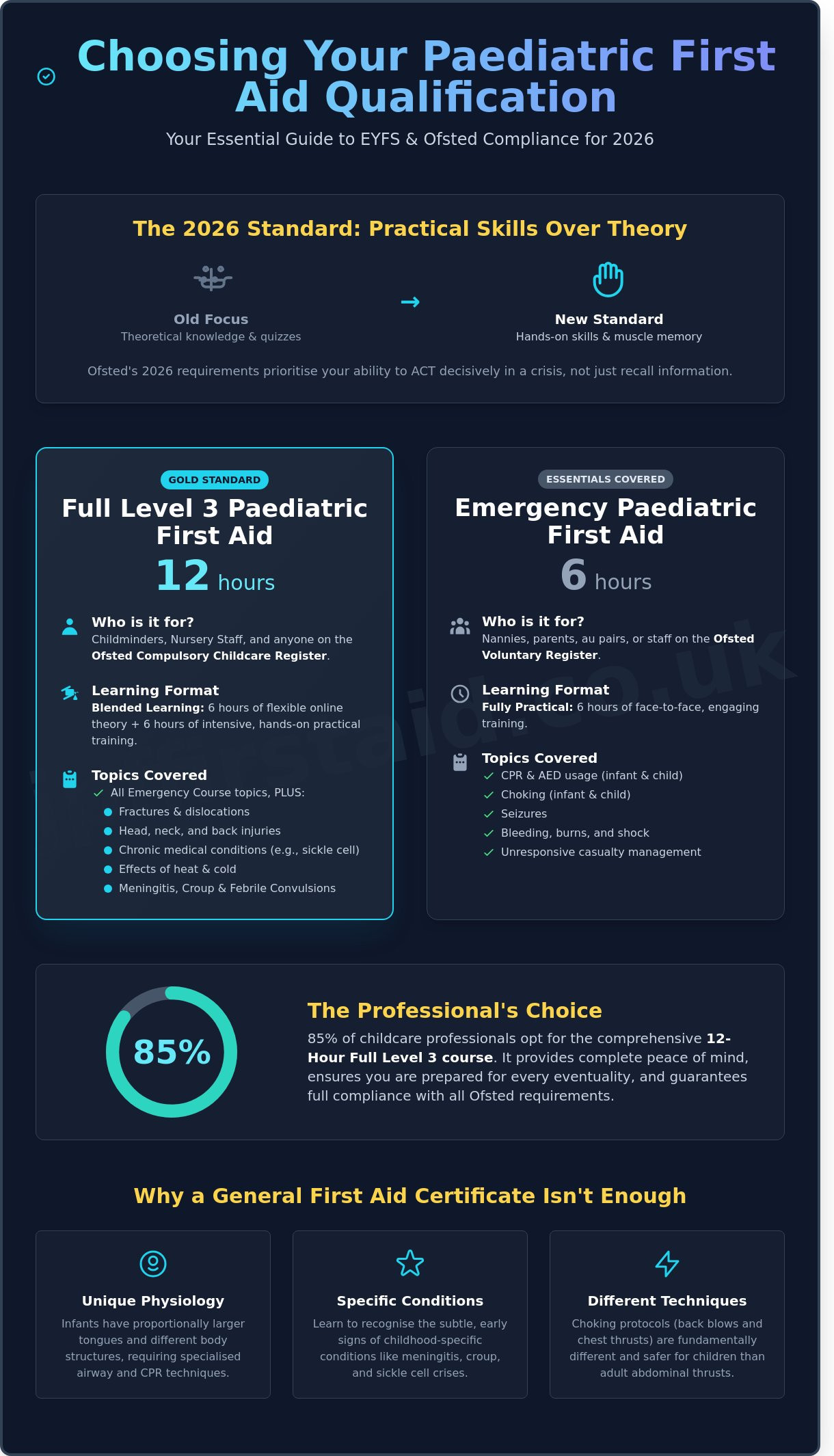 Paediatric First Aid Course Near Me: The 2026 Guide to Ofsted Compliance - Infographic