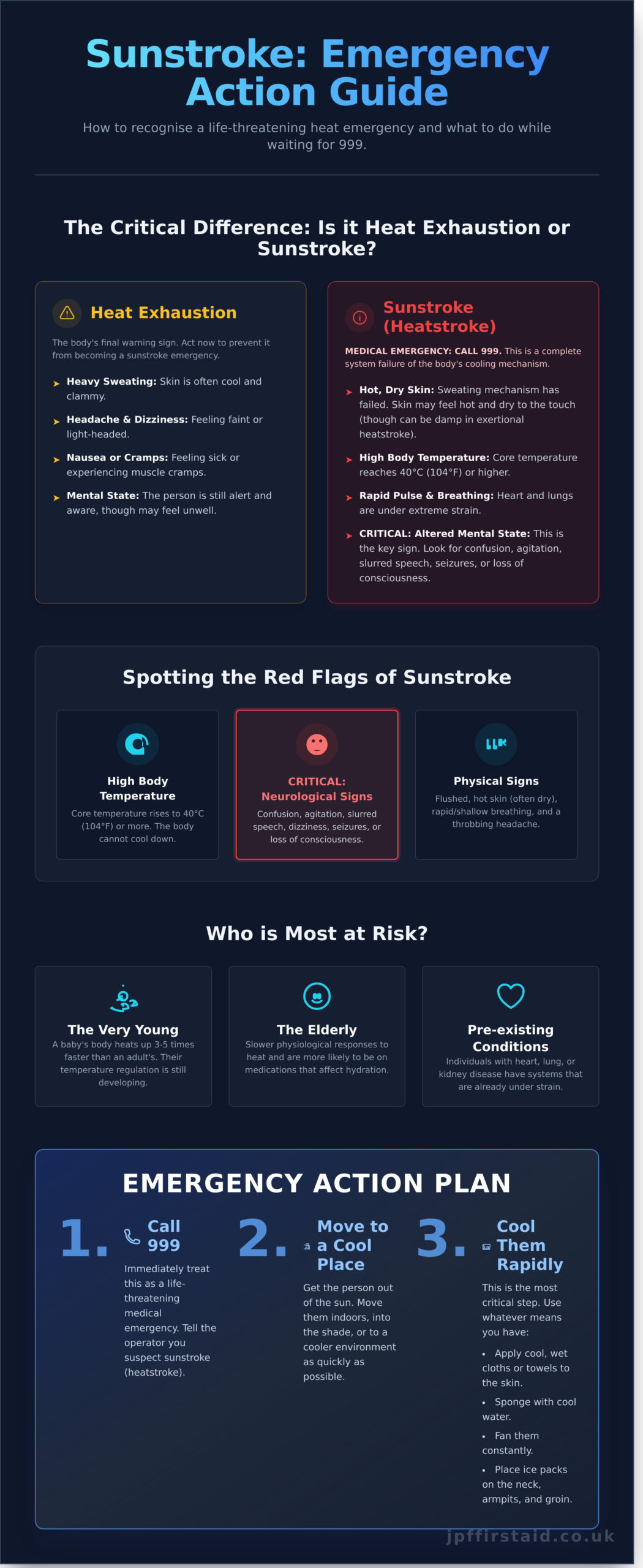 Sunstroke First Aid: Symptoms, Treatment, and Prevention Guide (2026) - Infographic