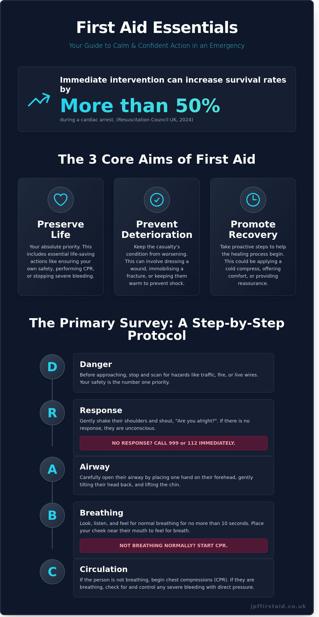 What Are the First Aid Essentials? A Complete Guide to Life-Saving Skills (2026) - Infographic