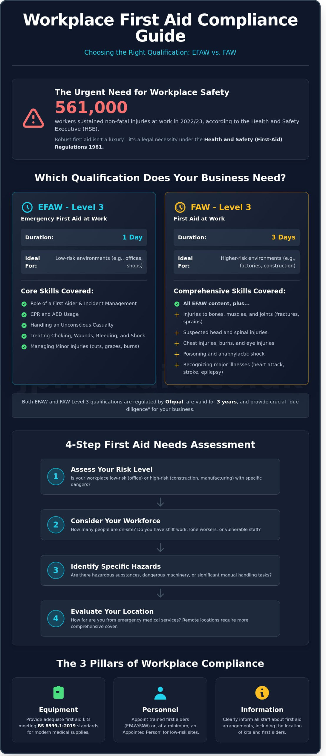 Workplace First Aid: The Complete Employer Guide to Compliance and Training