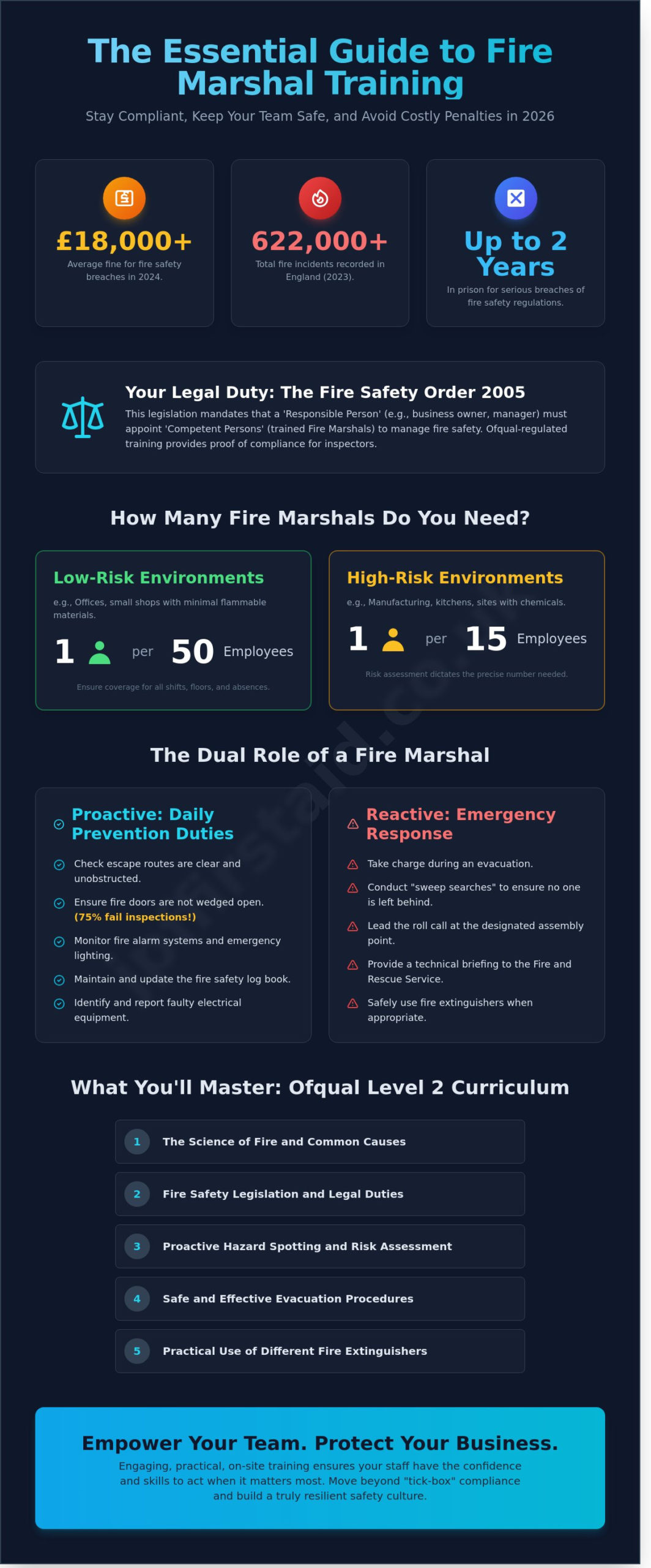 Fire Marshal Training: The Essential Guide for UK Workplace Safety in 2026