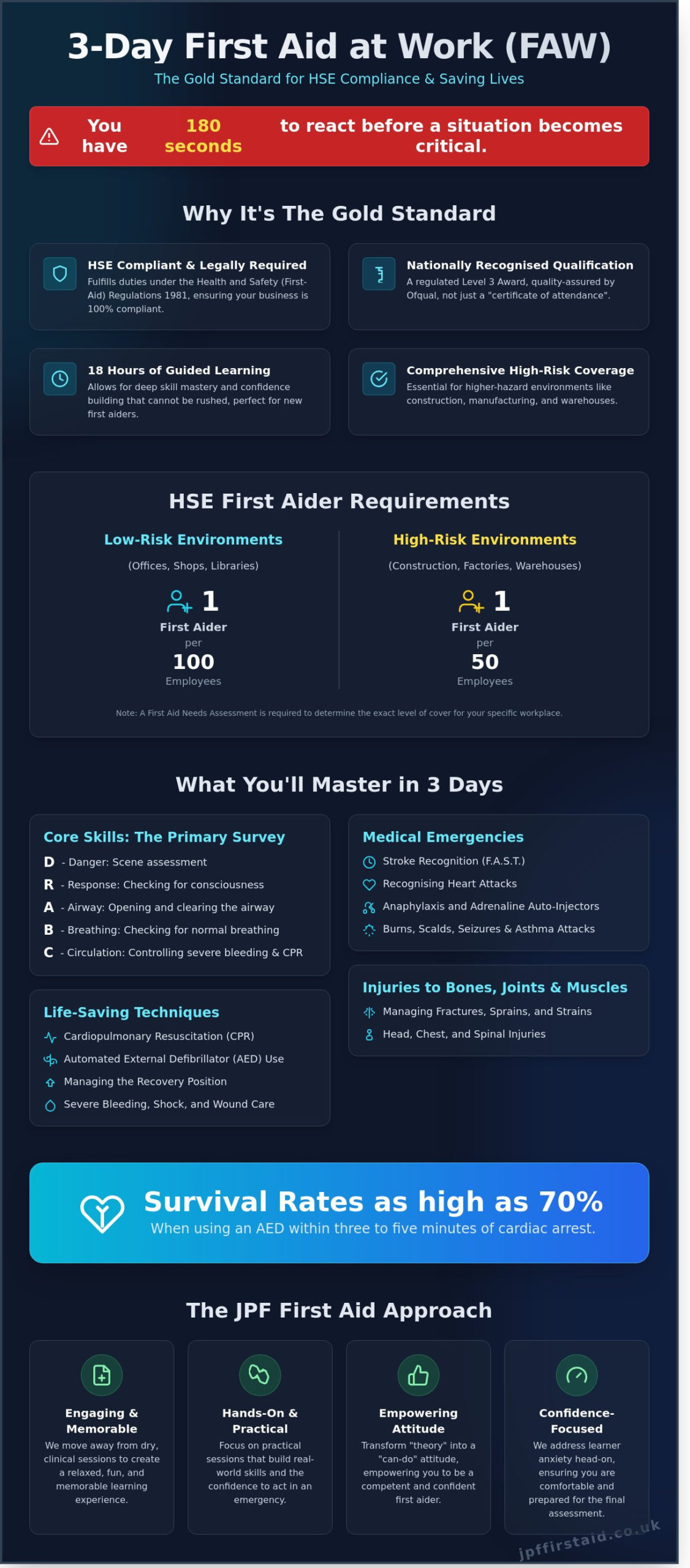 3 Day First Aid at Work Course: The Comprehensive Guide to Level 3 Certification (2026)