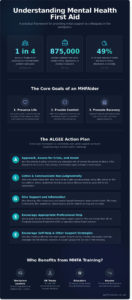Mental Health First Aid: A Comprehensive Guide to Supporting Wellbeing in 2026