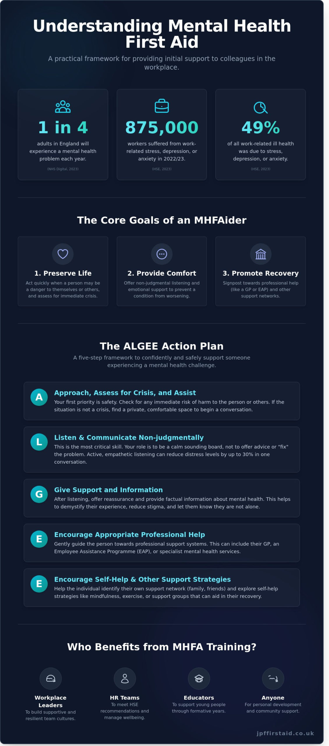 Mental Health First Aid: A Comprehensive Guide to Supporting Wellbeing in 2026