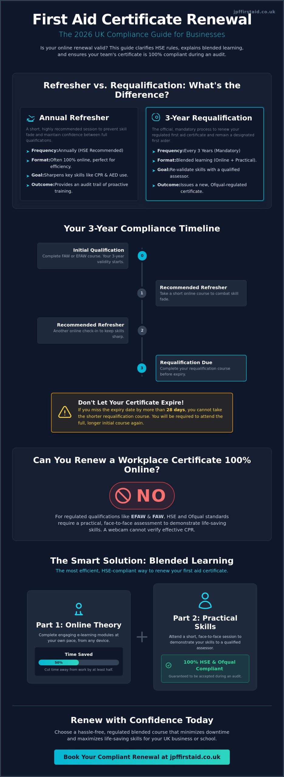 First Aid Certificate Renewal Online: The Complete 2026 Guide to Staying Compliant