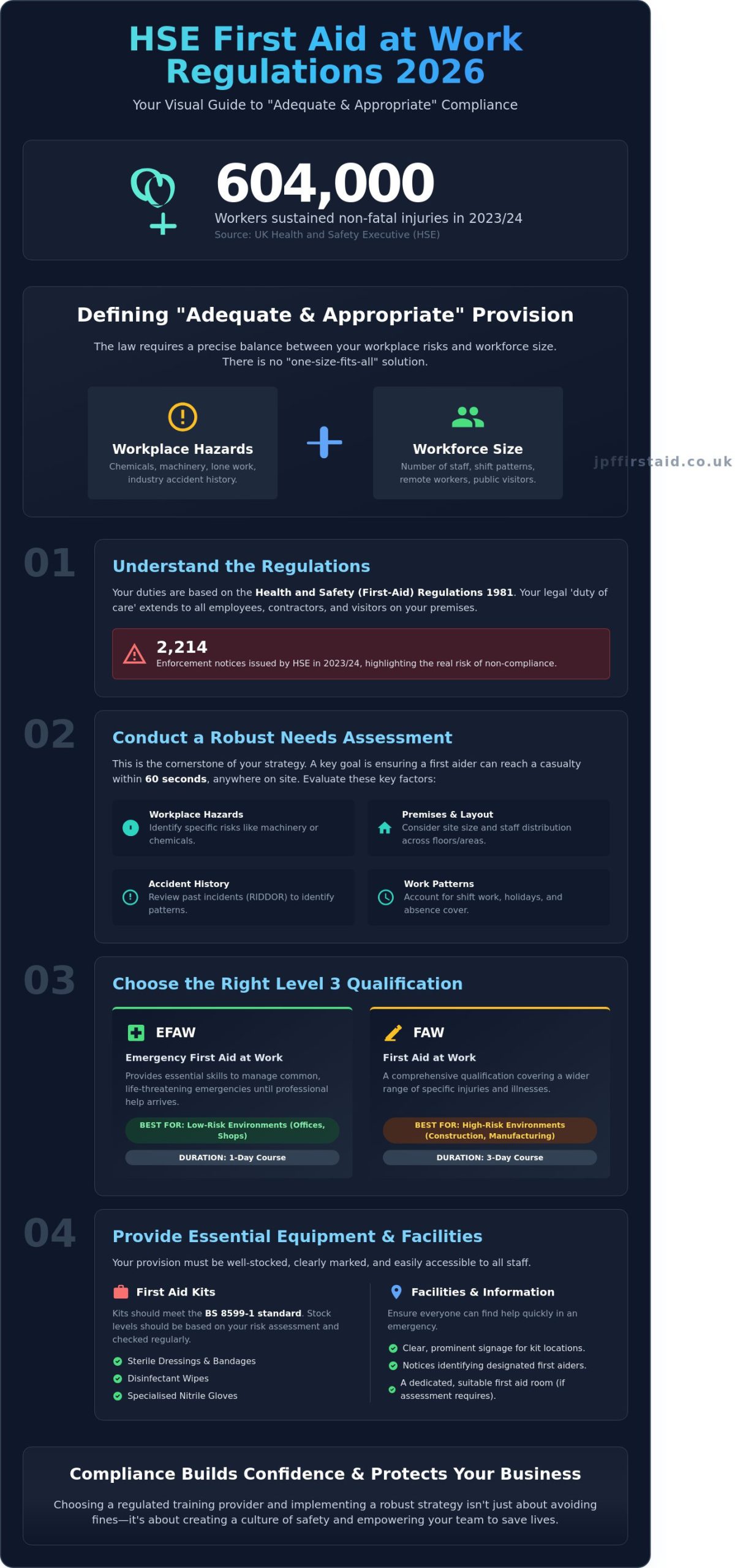 HSE First Aid at Work Regulations 2026: The Complete Employer’s Guide