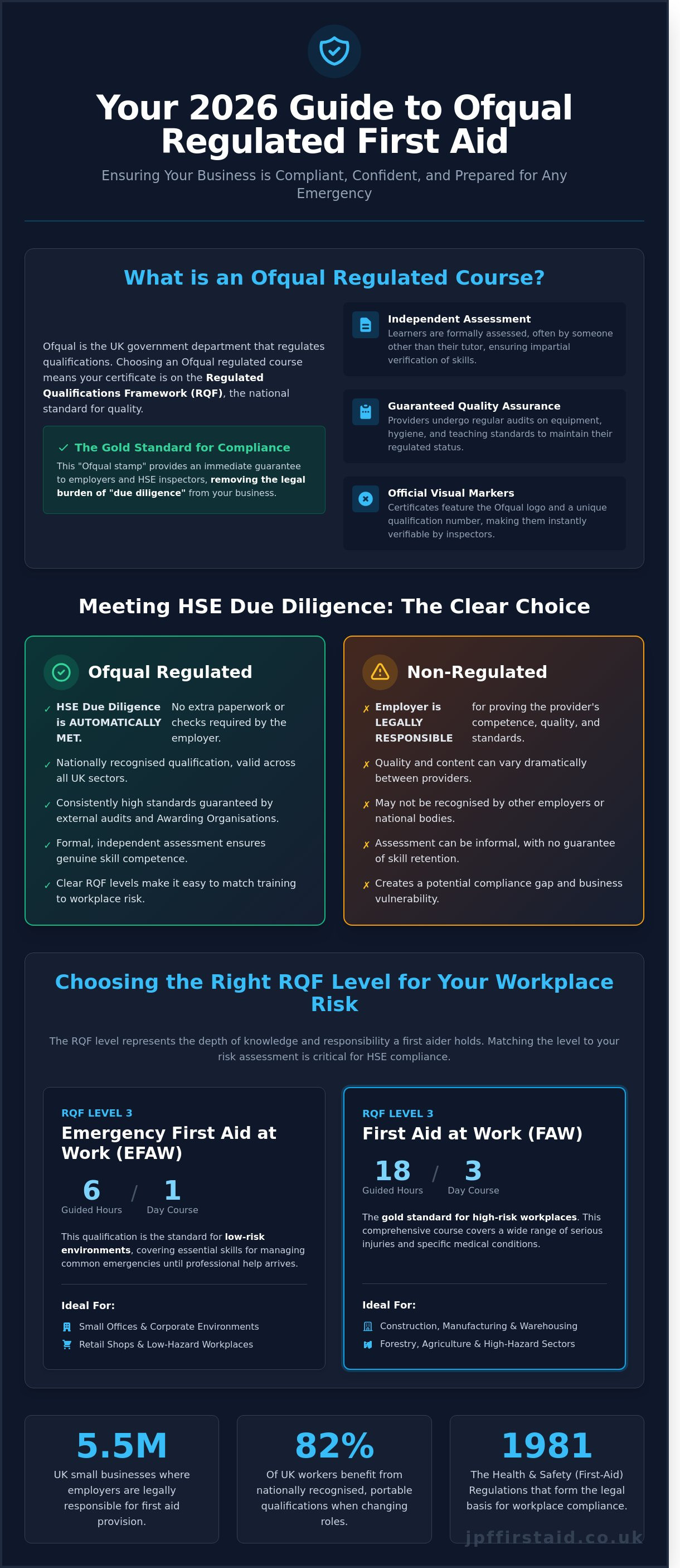 Ofqual Regulated First Aid Courses: The Complete 2026 Guide to UK Compliance