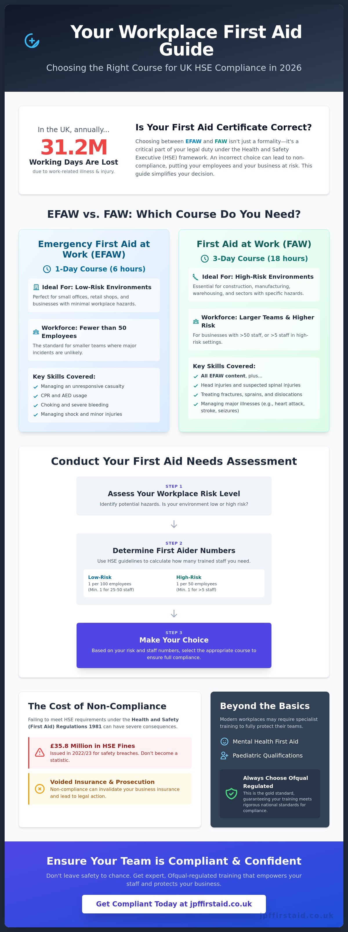 What First Aid Course Do I Need for Work? The 2026 UK Compliance Guide ...
