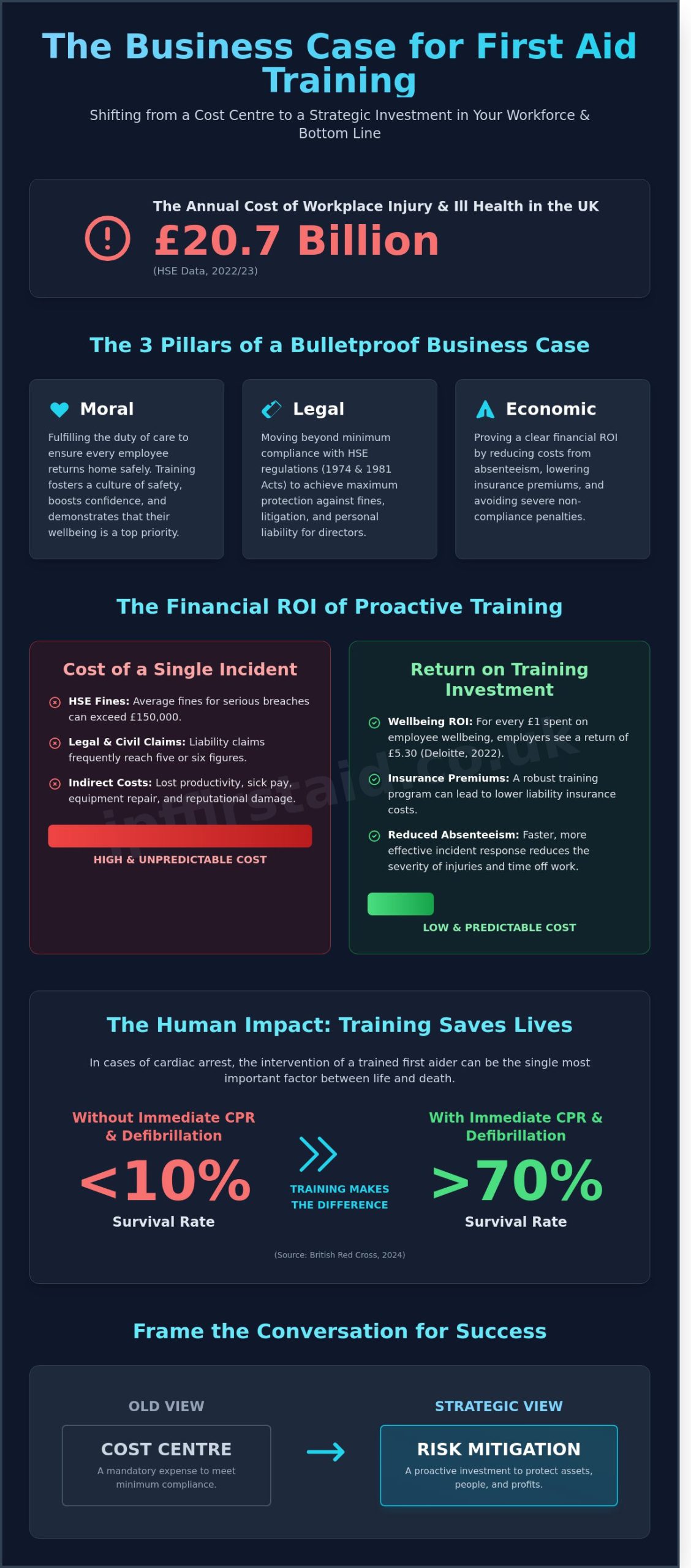 How to Create a Professional Business Case for First Aid Training in 2026
