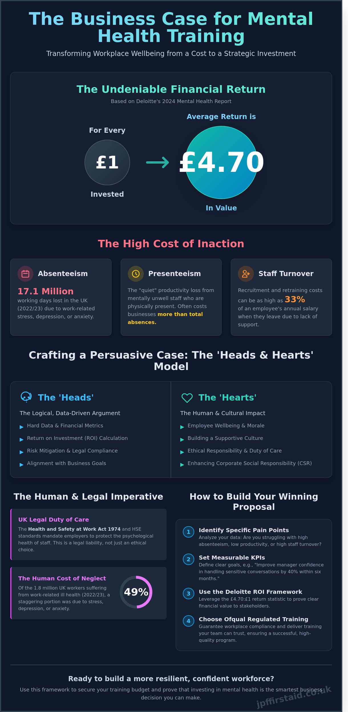 How to Write a Business Case for Workplace Mental Health Training in 2026