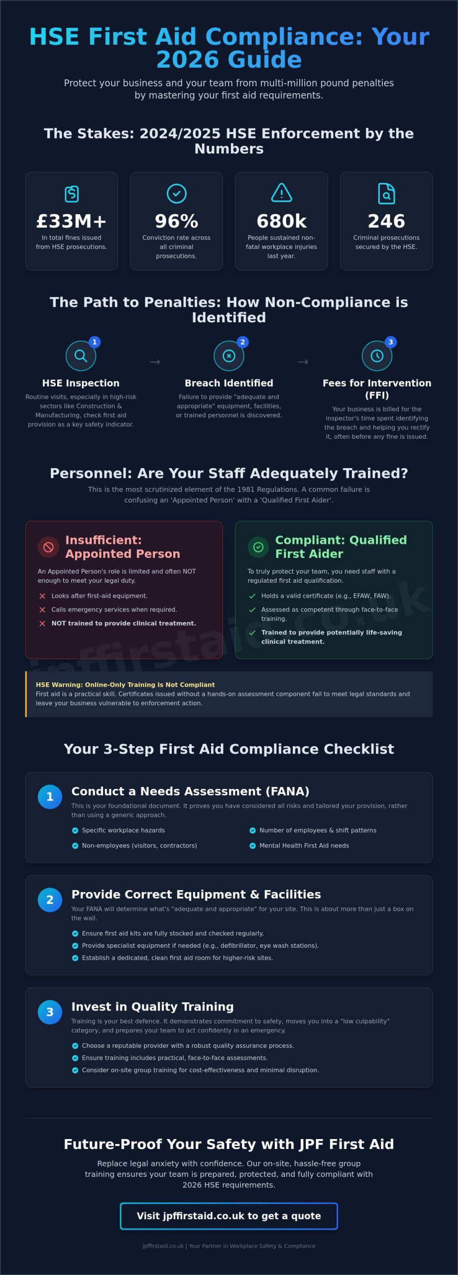 HSE Fines for First Aid Non-Compliance 2026: The Complete Legal Guide
