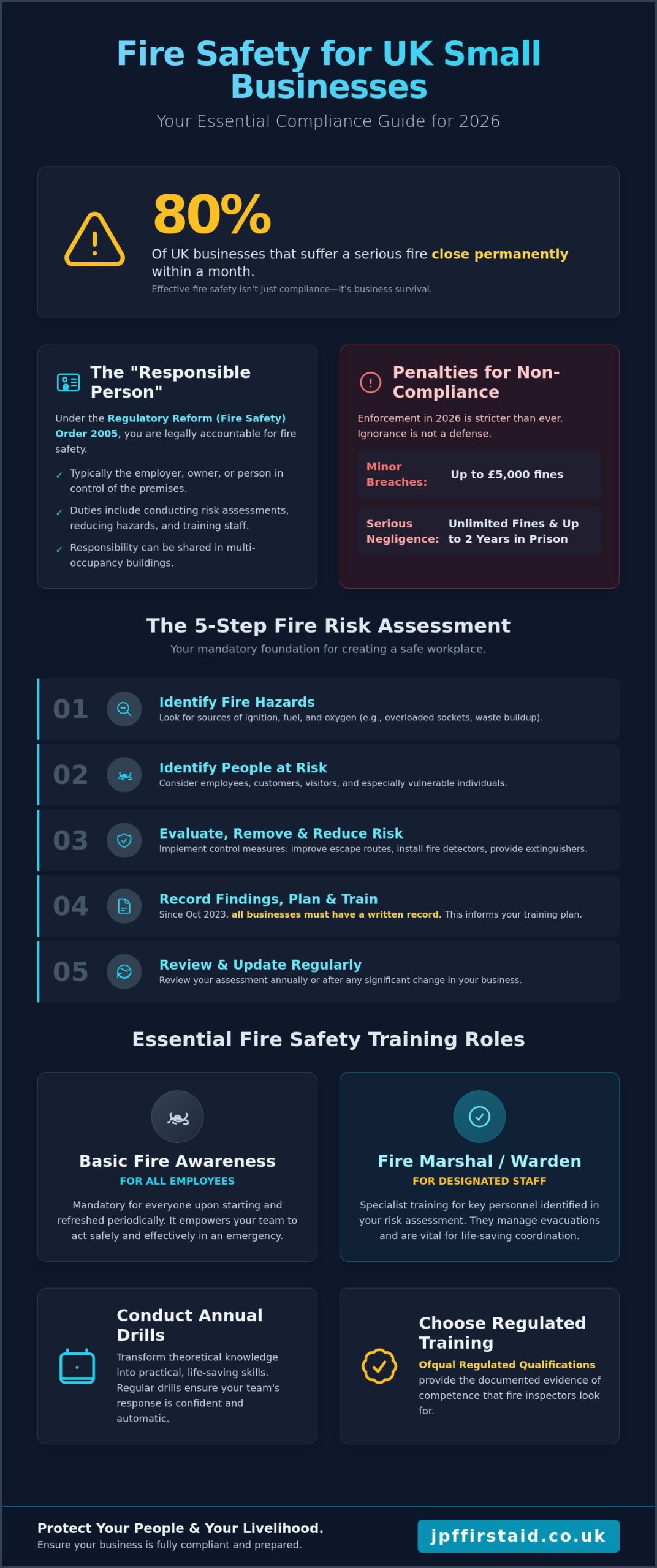 Fire Safety Training Requirements for Small Business UK: The 2026 Compliance Guide